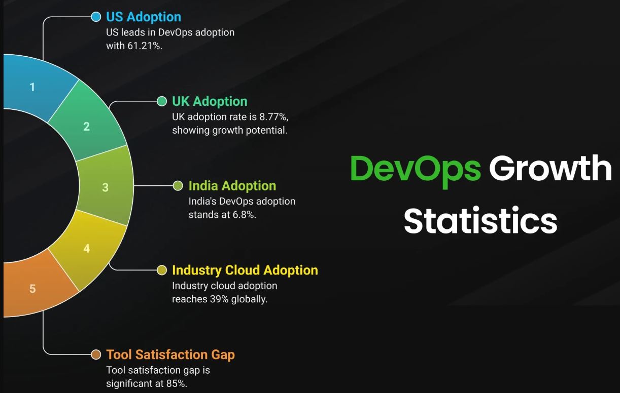DevOps Growth Statistics