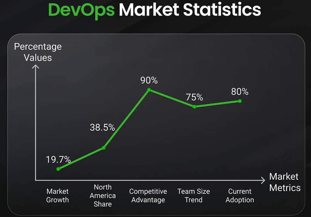 DevOps Statistics and Facts, By Market, Engineer, Tools, Usage