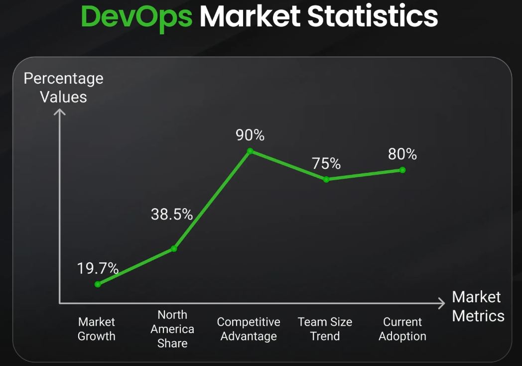DevOps Market Statistics