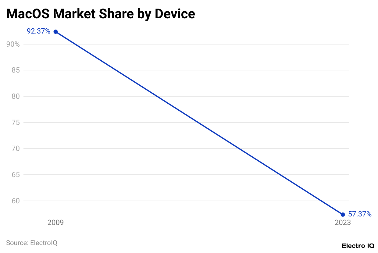 MacOS Market Share by Device