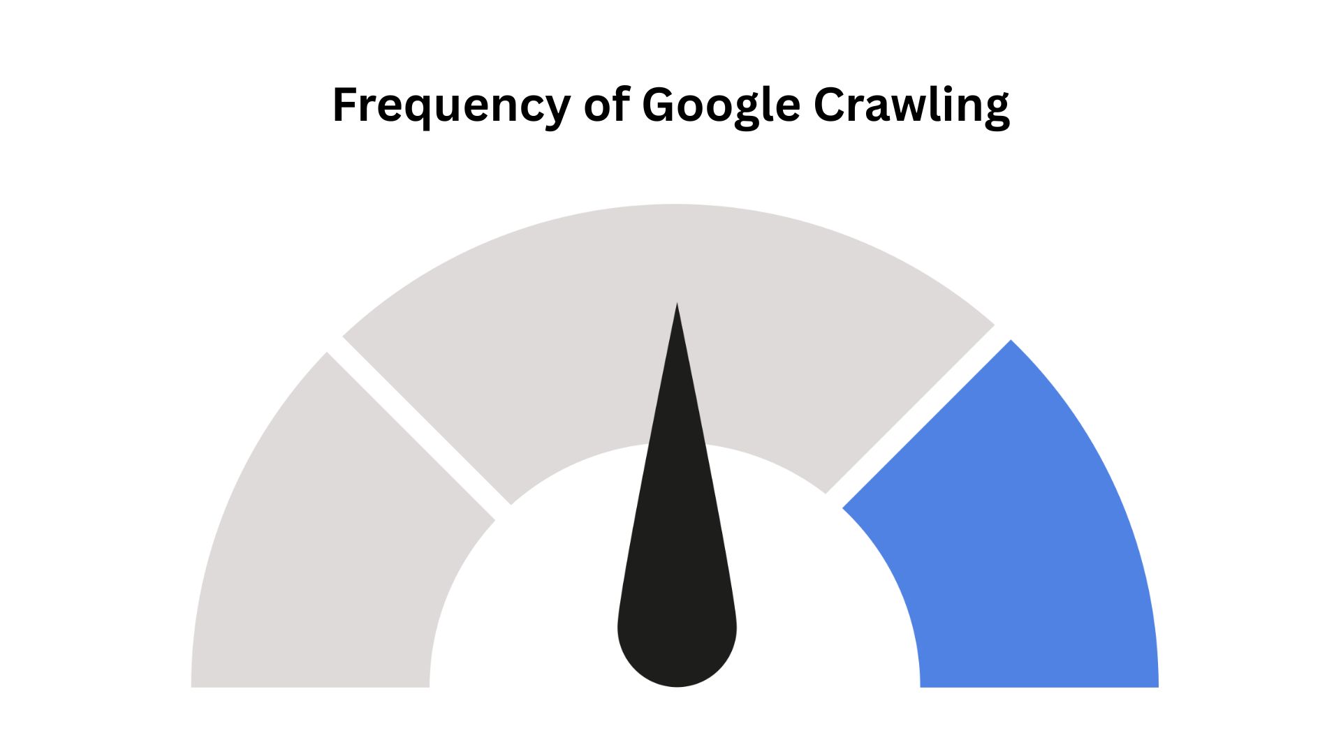 Frequency of Google Crawling