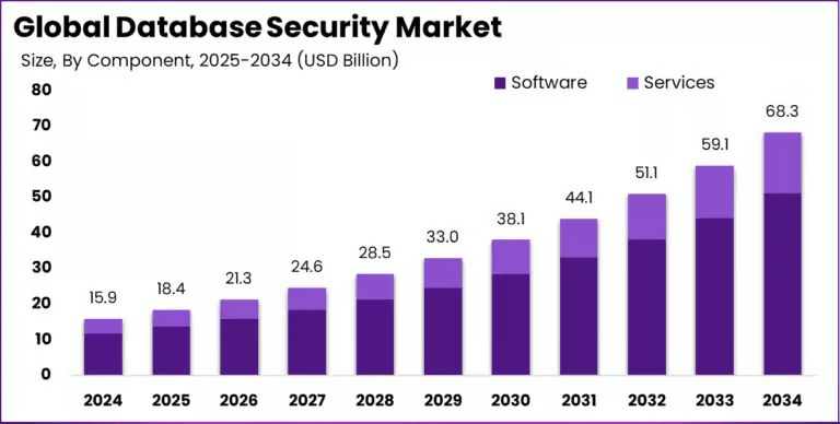Global-Database-Security-Market