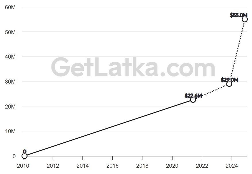 GoFundMe Revenue