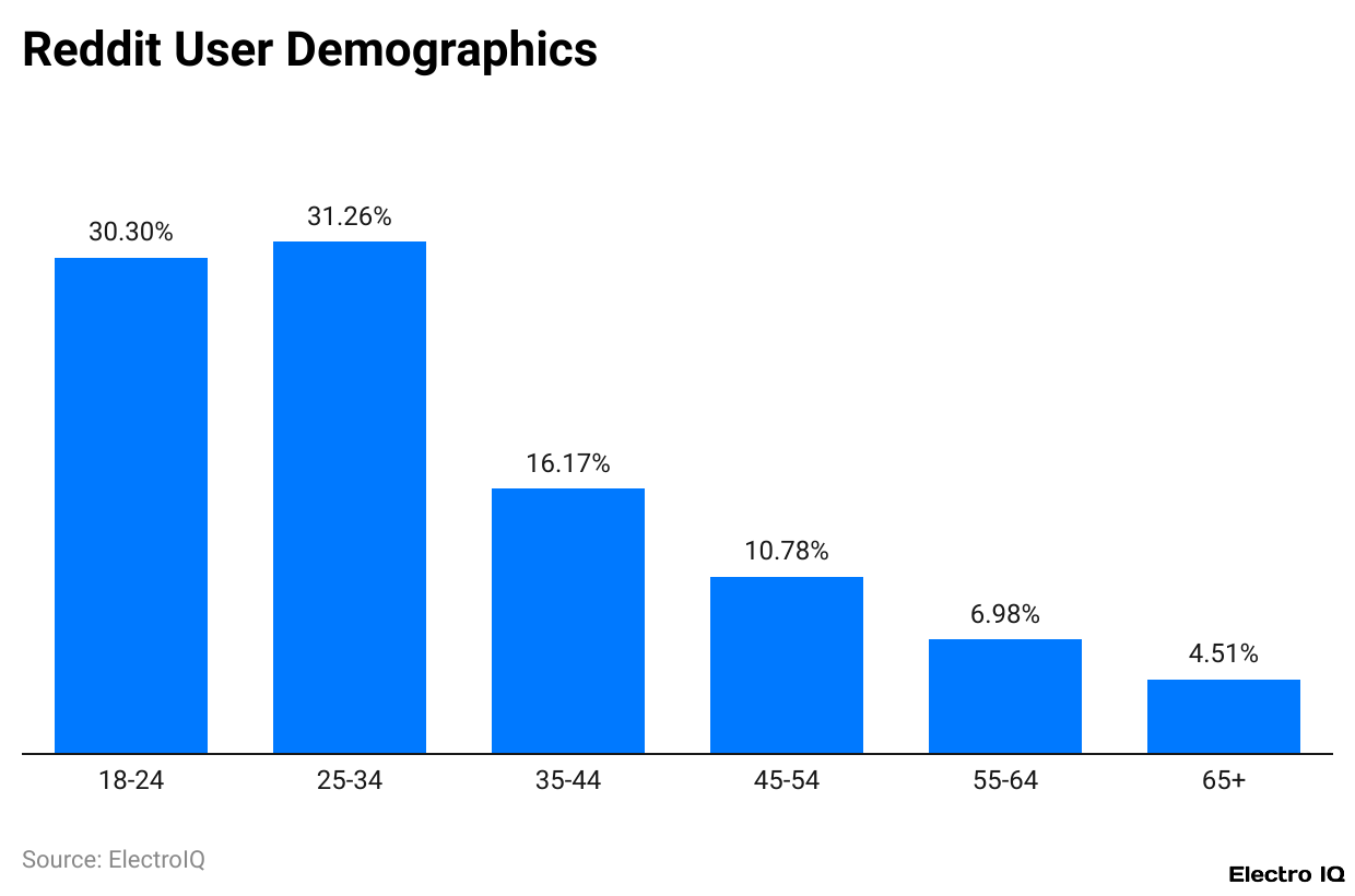 Reddit User Demographics