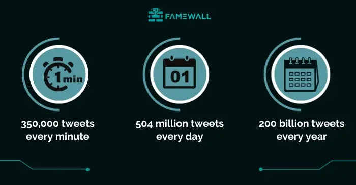 How many tweets or posts are shared on X