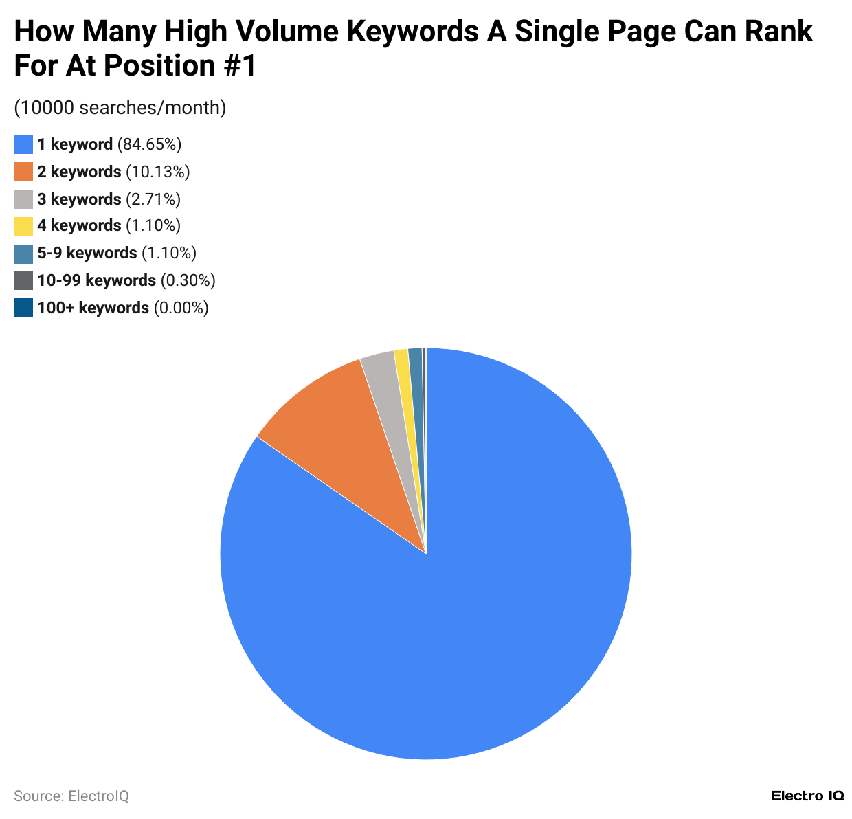 How Many High Volume Keywords A Single Page Can Rank For At Position #1