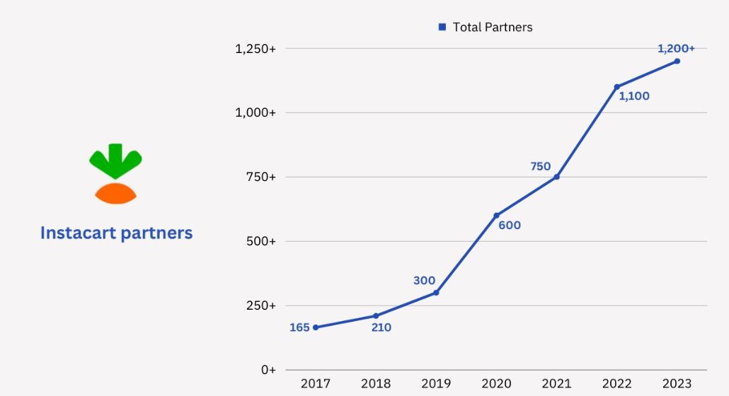 Instacart partners
