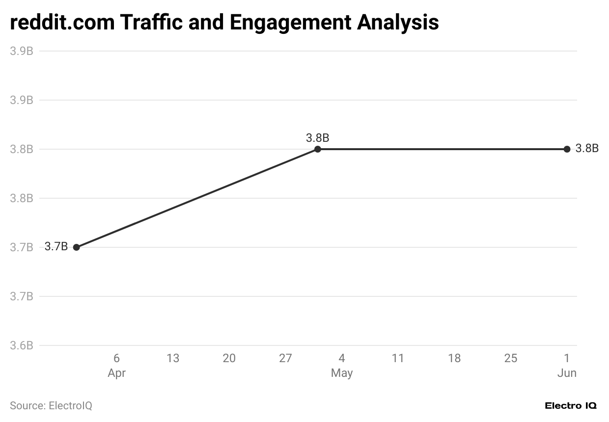 reddit-com-traffic-and-engagement-analysis