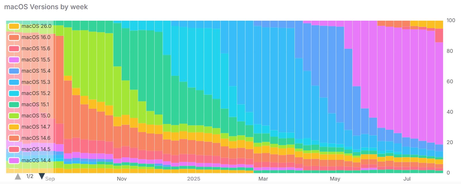 MacOS Market Share