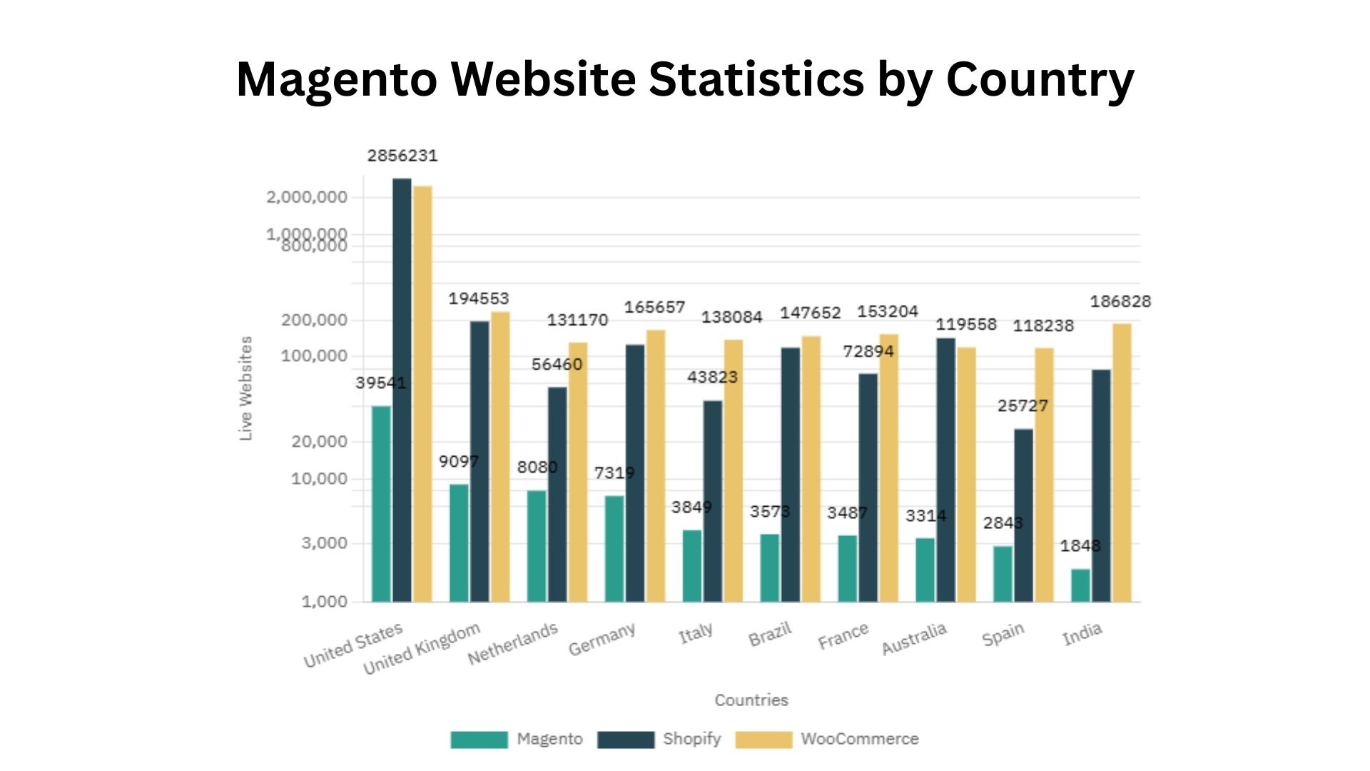 Magento Website Statistics by Country