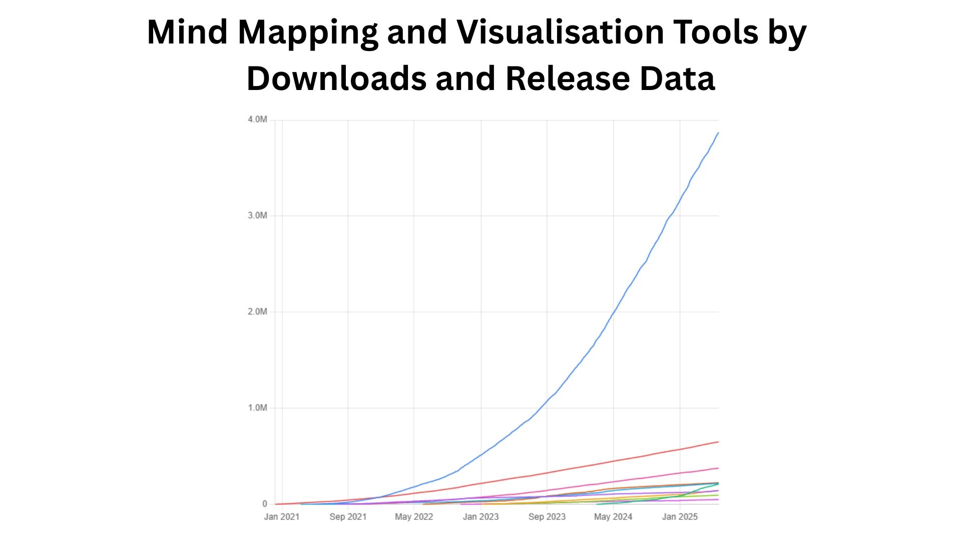 Mind Mapping and Visualisation Tools by Downloads and Release Data