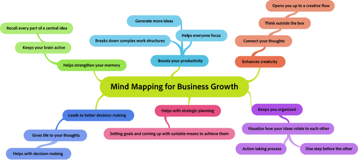 Mind mapping for Business Growth