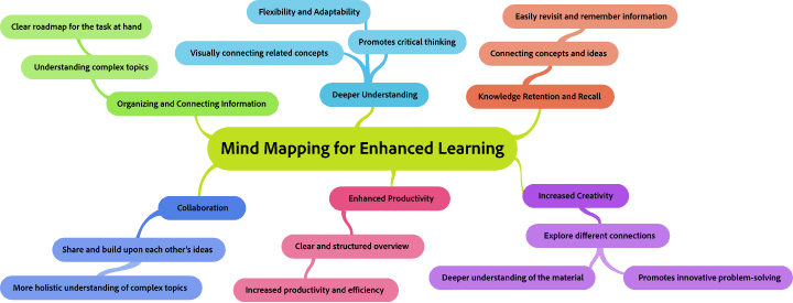 Mind mapping for Enhanced Learning