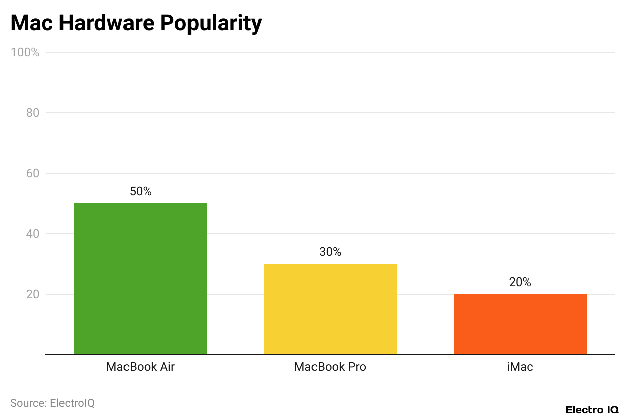 Mac Hardware Popularity