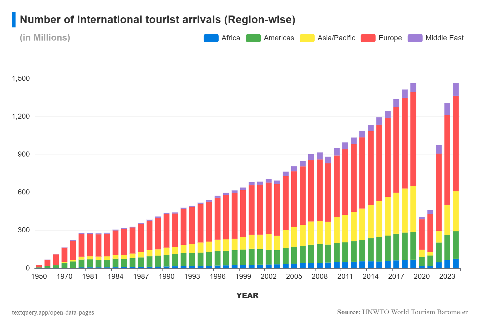 Number of international tourists arrivals