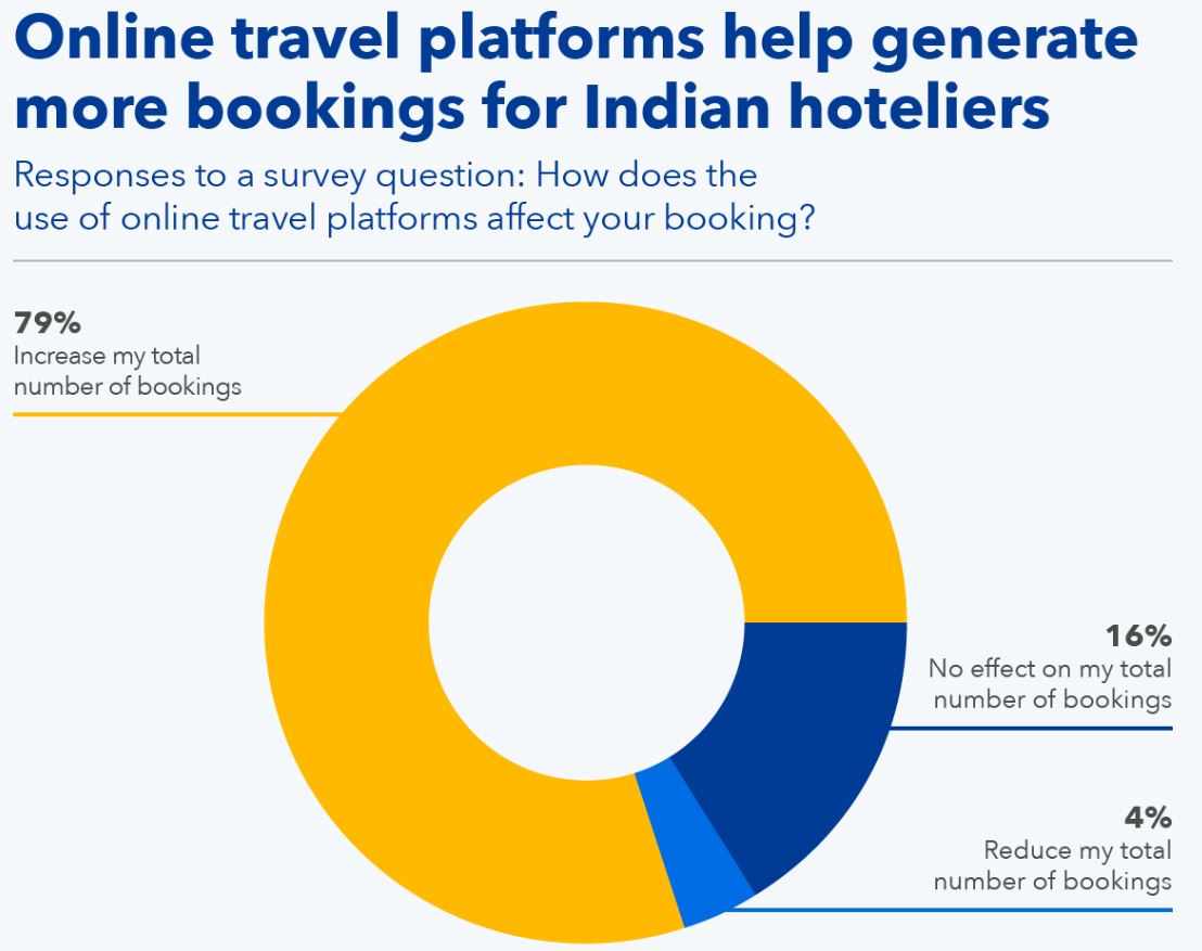 Online Travel Platform Helps To Generate More Indian Hotel Bookings