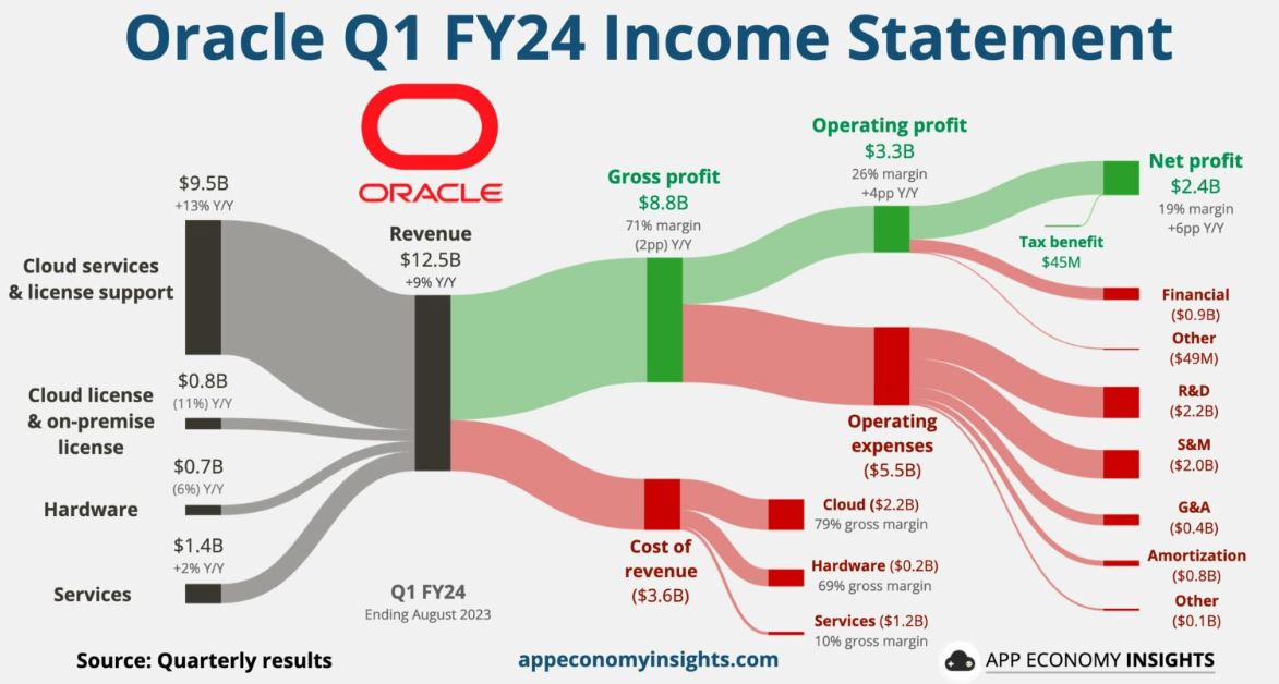 Oracle Income Statement