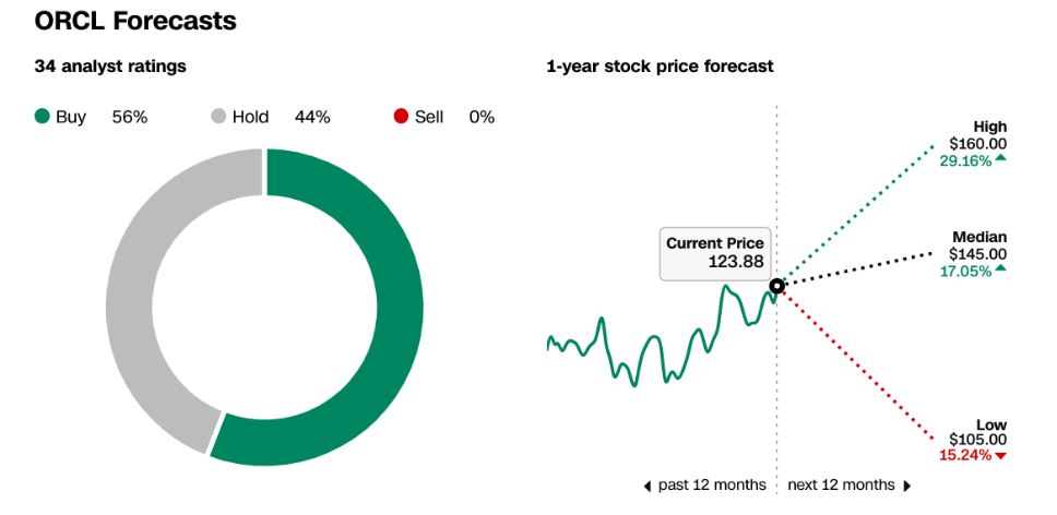 Oracle Stock Prediction-Market Sentiment