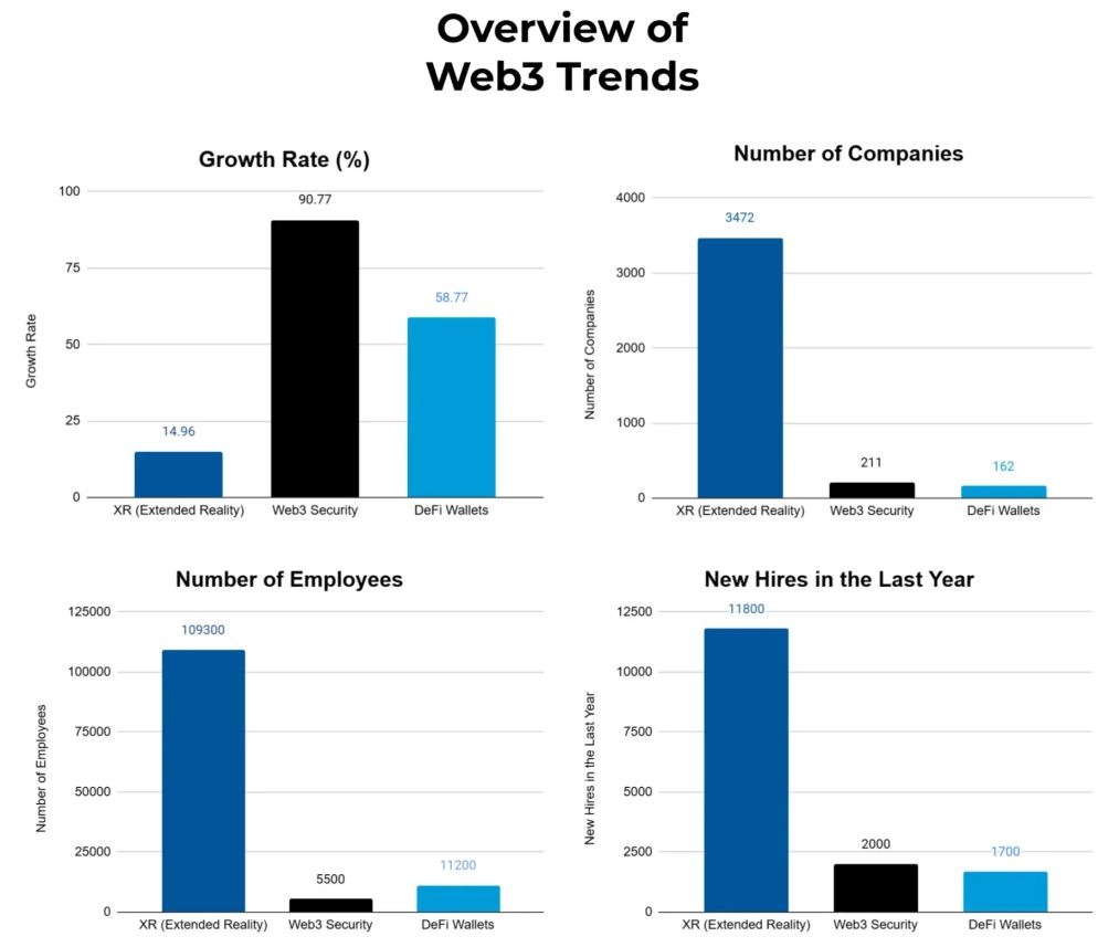 Overview of Web3 Trends