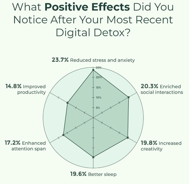 Positive Impact Of Digital Detox