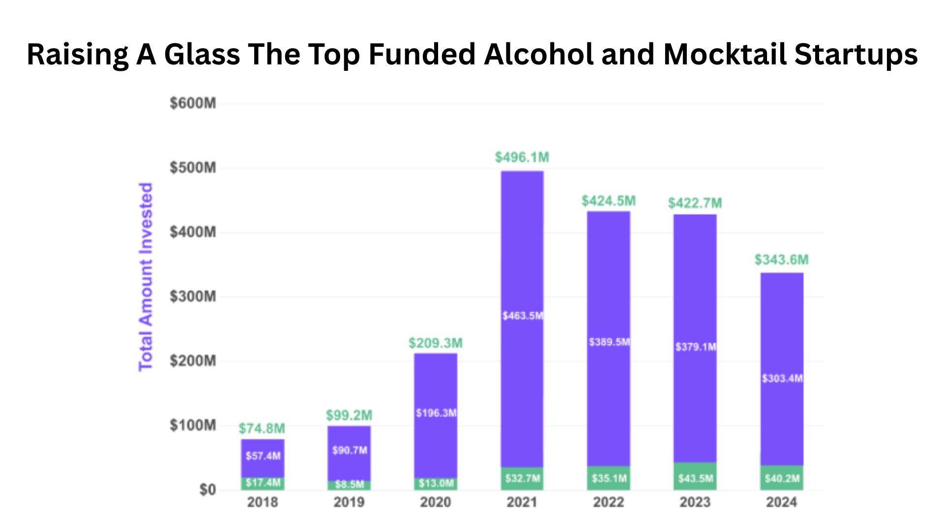 Raising A Glass The Top Funded Alcohol and Mocktail Startups