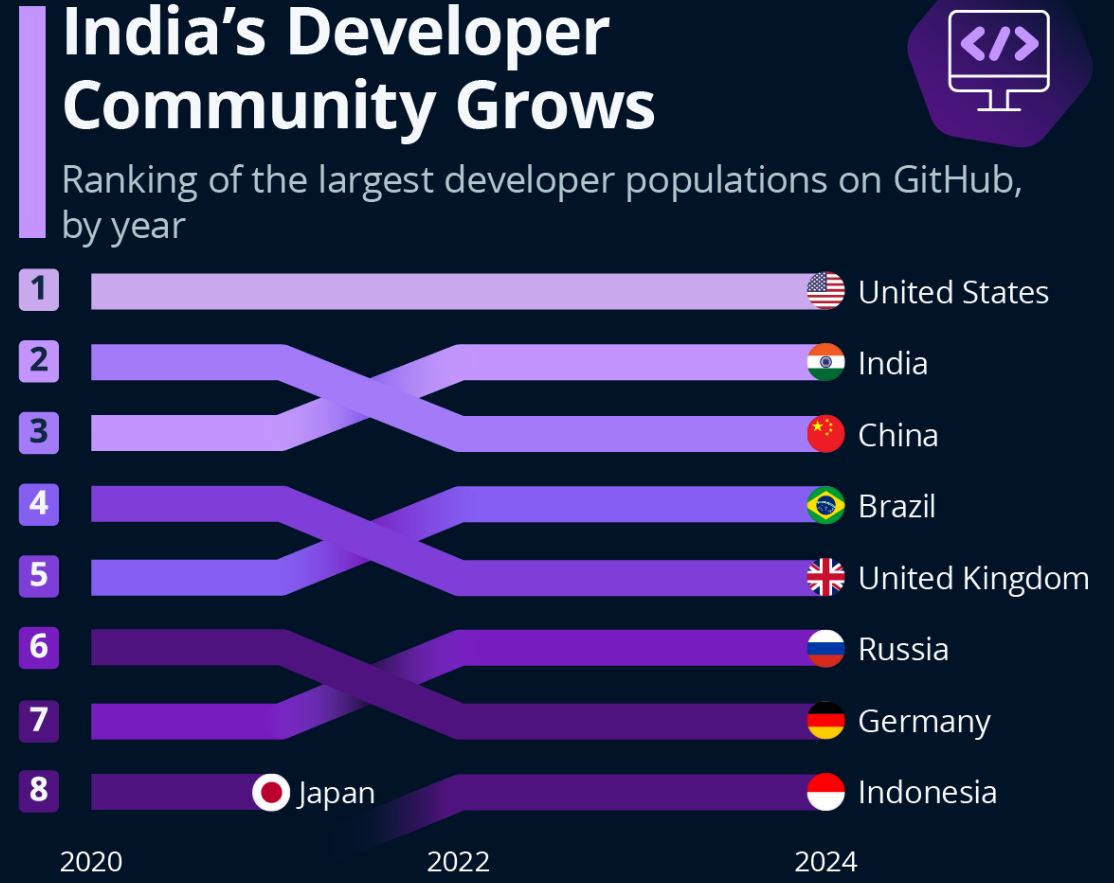 Ranking Of The Larget Developer Population On GitHub By Year