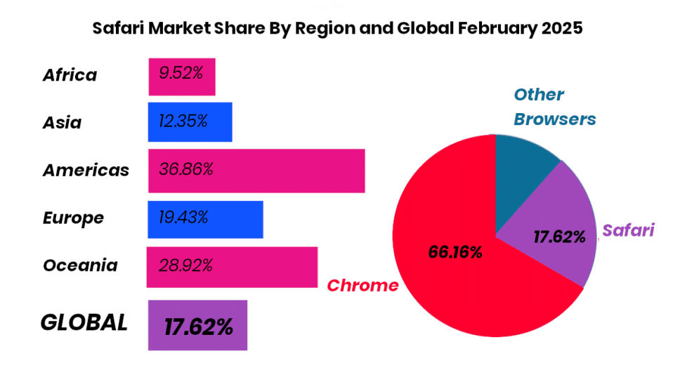Safari market share by region and global feb 2025