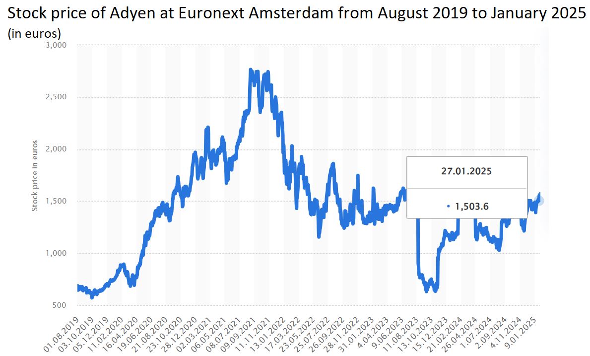 Stock price of Adyen at Euronext Amsterdam from August 2019 to January 2025