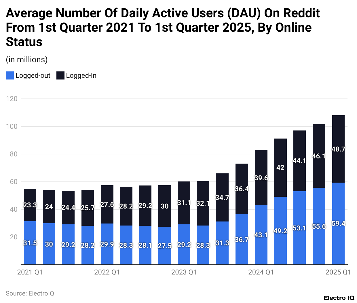 Average Number Of Daily Active Users (DAU) On Reddit From 1st Quarter 2021 To 1st Quarter 2025, By Online Status