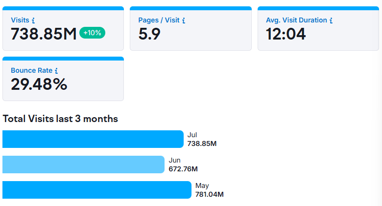 Total Visits Last 3 Months
