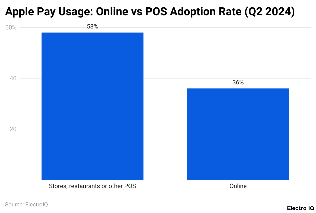 Apple Pay Usage: Online vs POS Adoption Rate (Q2 2024)