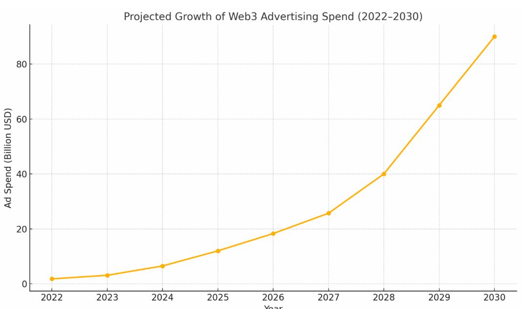 Web3 Projected Growth Of Advertising Spending