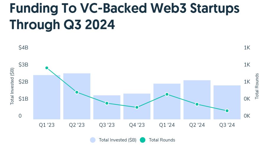 Web3 Startups Funding