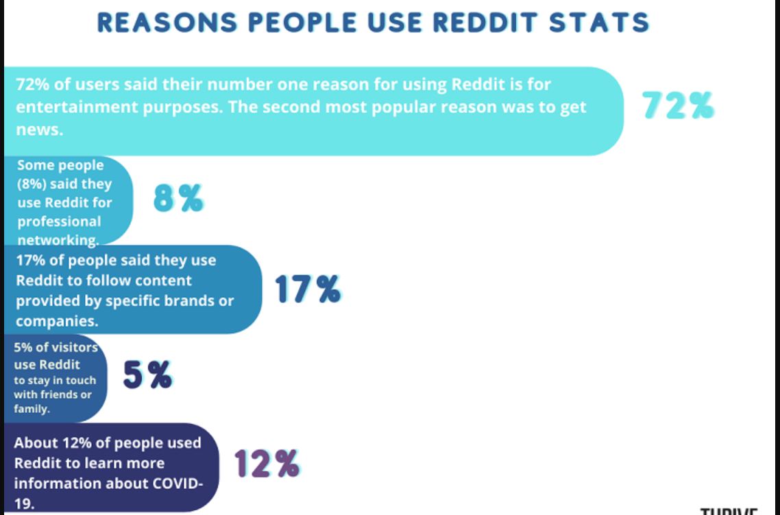 Why Are People Using Reddit