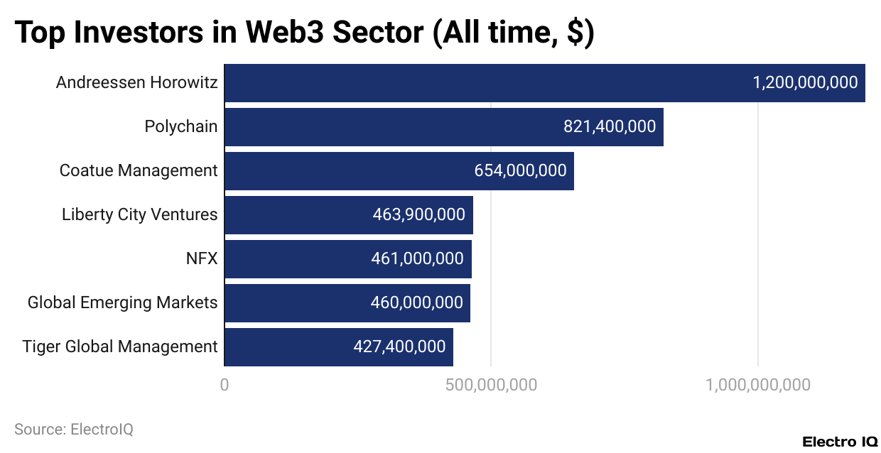 Top Investors in Web3 Sector (All time, $)