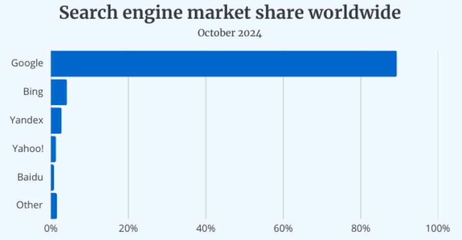 Yandex Search Engine Share
