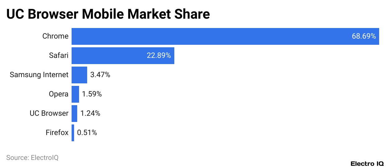 UC Browser Mobile Market Share