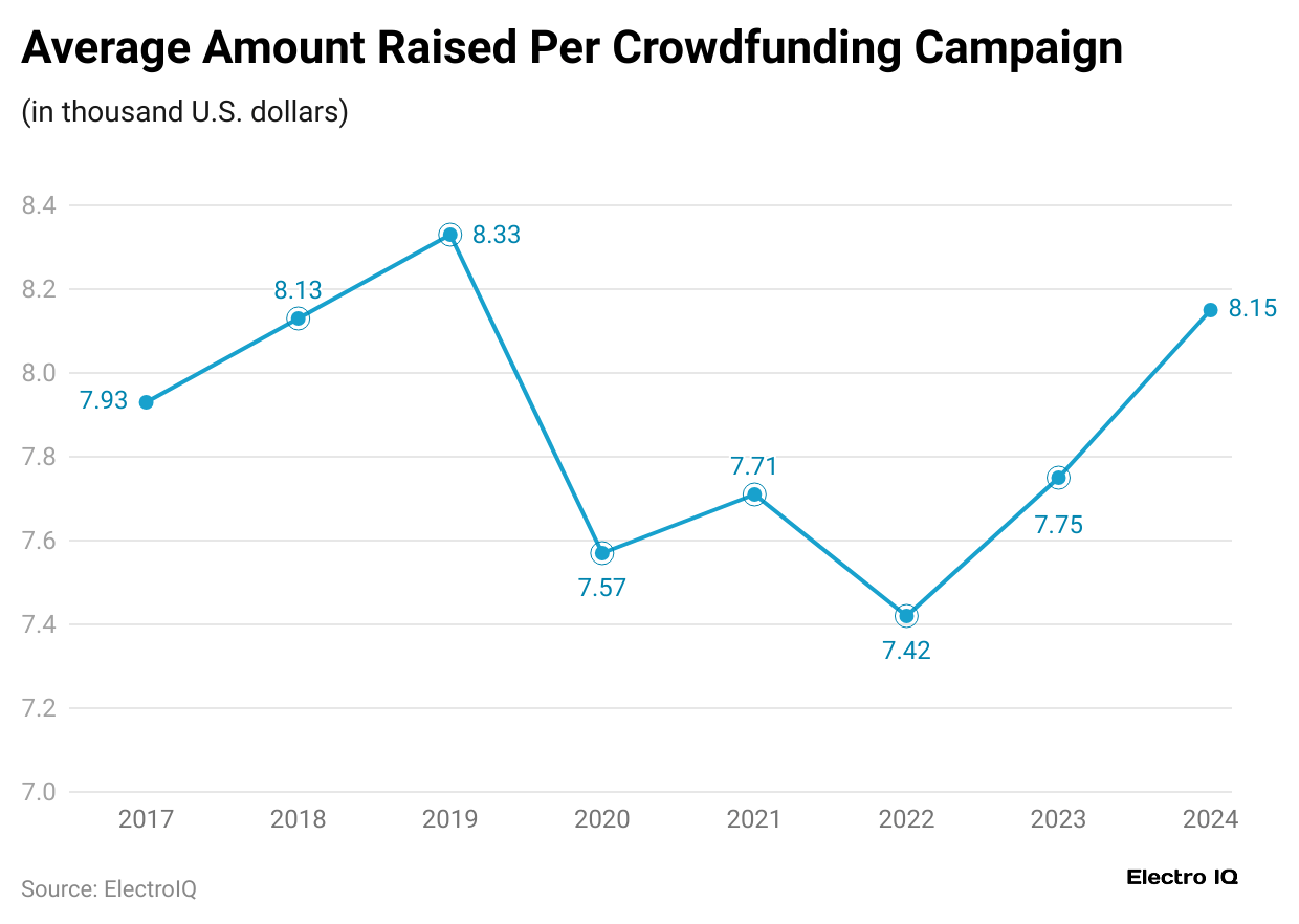 average-amount-raised-per-crowdfunding-campaign
