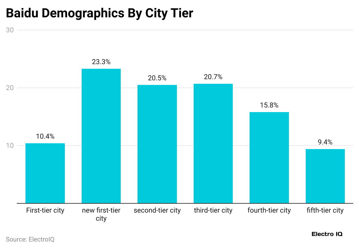 baidu-demographics-by-city-tier