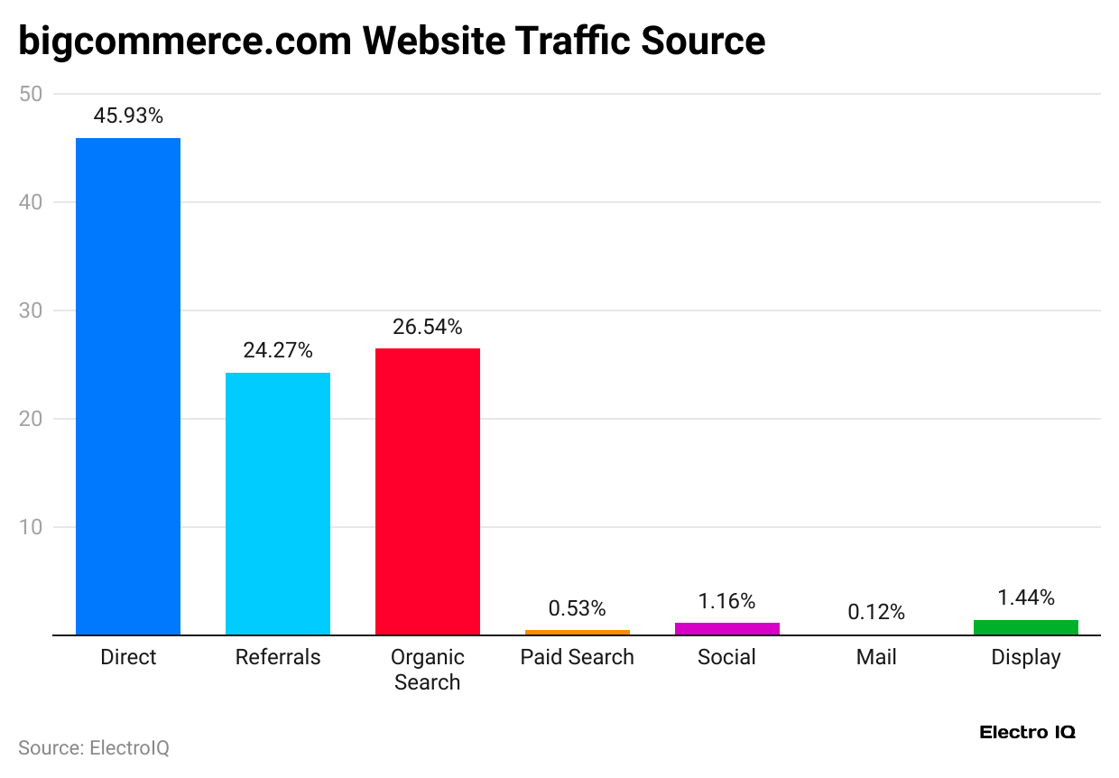 bigcommerce-com-website-traffic-source