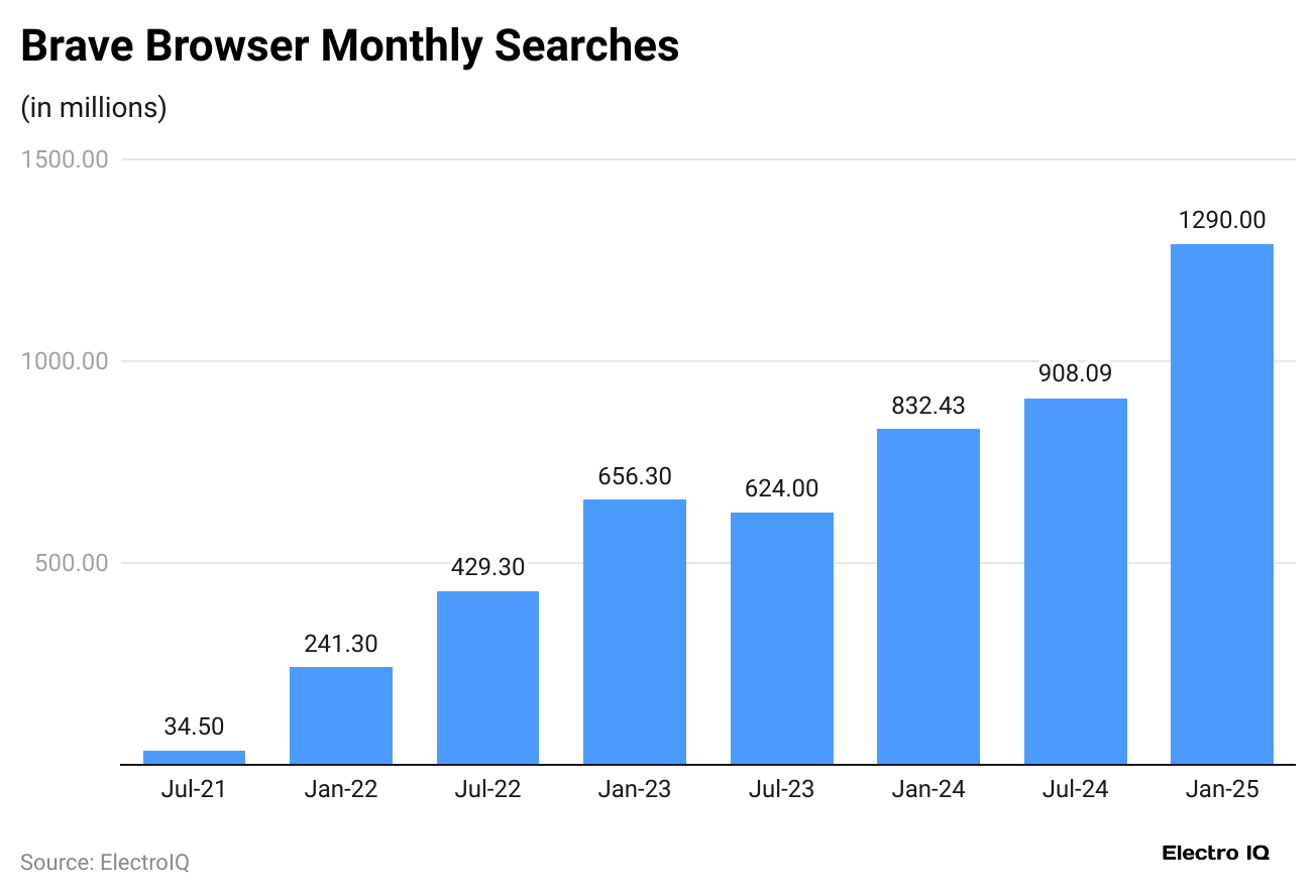 brave-browser-monthly-searches