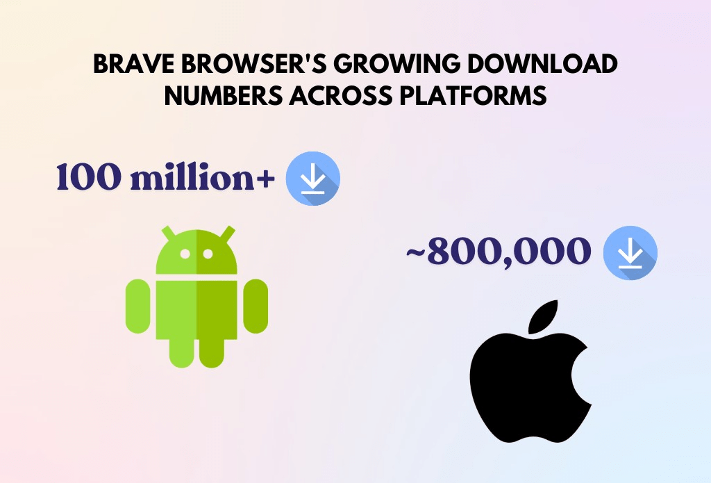 brave-browsers-growing-download-numbers-across-platforms