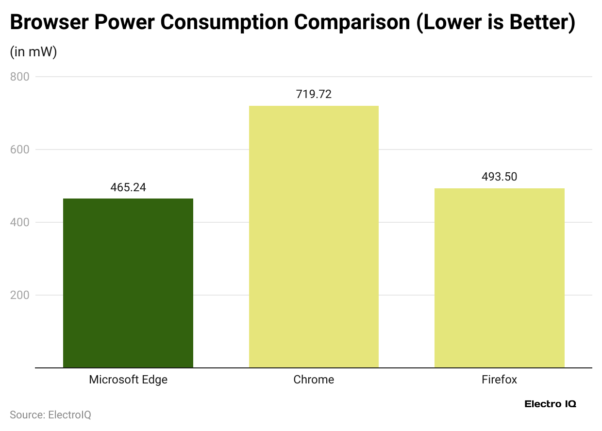 browser-power-consumption-comparison-lower-is-better-