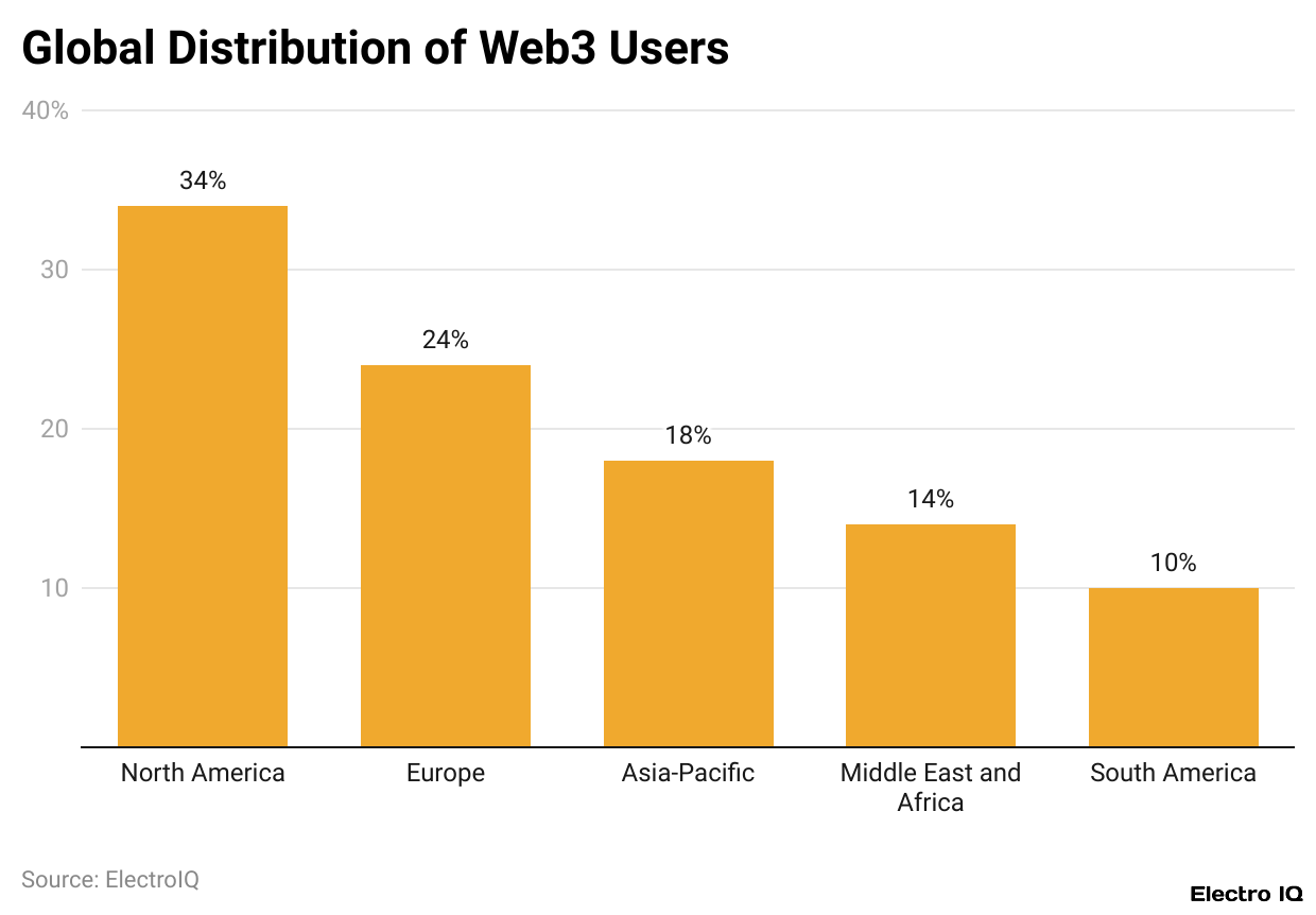 Global Distribution of Web3 Users