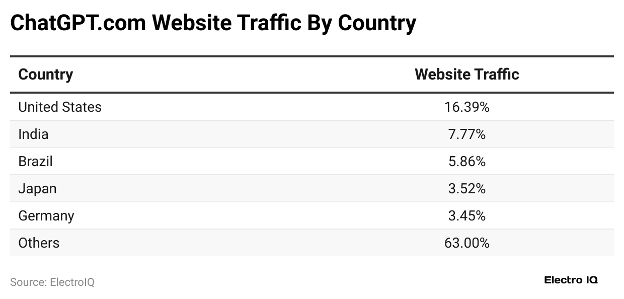 chatgpt-com-website-traffic-by-country