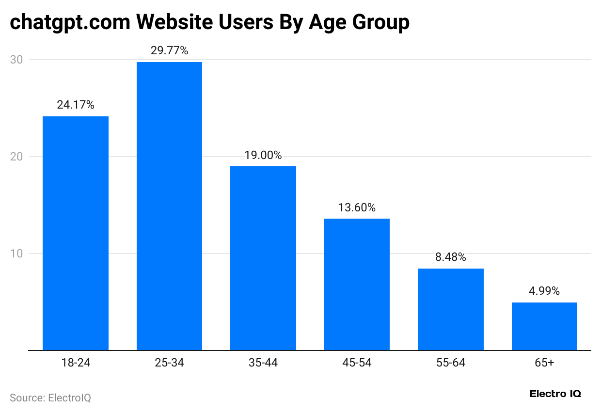 chatgpt-com-website-users-by-age-group