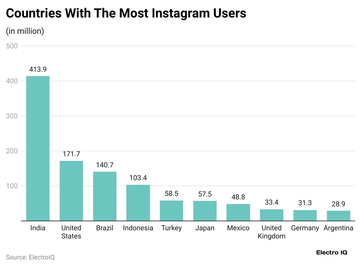 countries-with-the-most-instagram-users