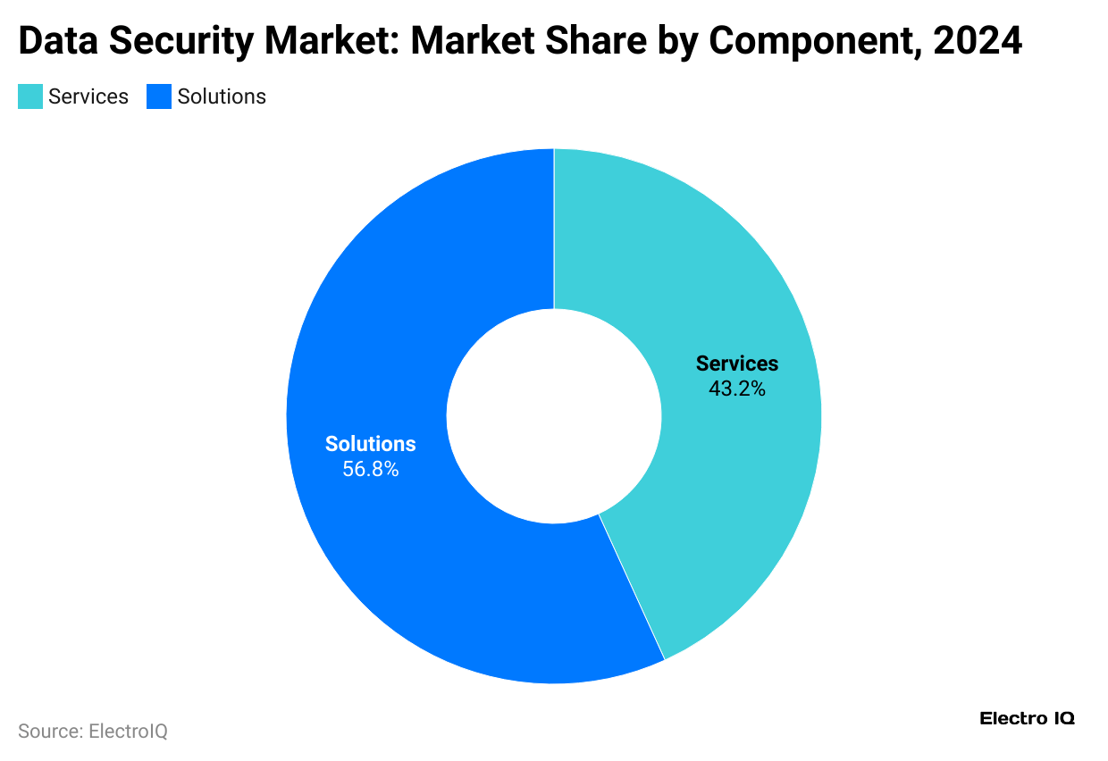 data-security-market-market-share-by-component-2024