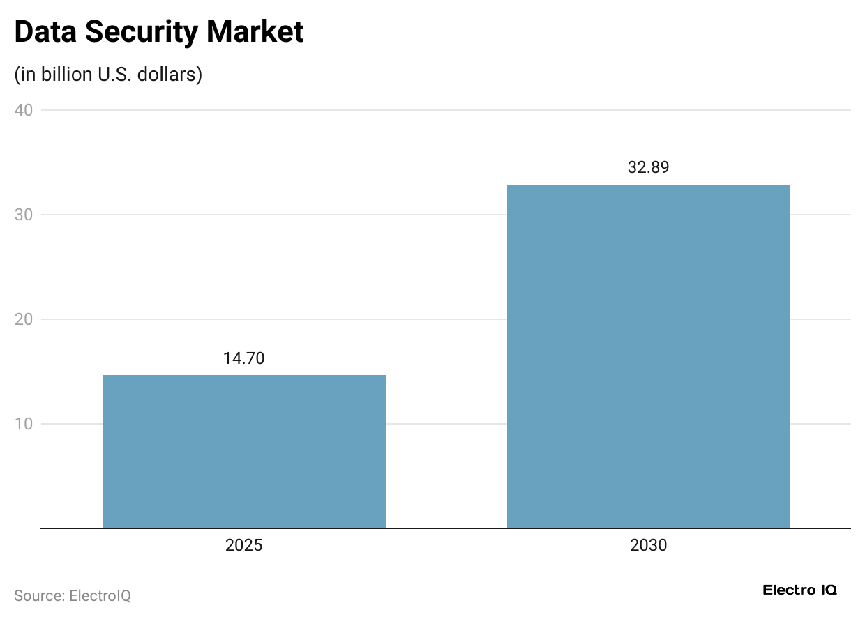 data-security-market