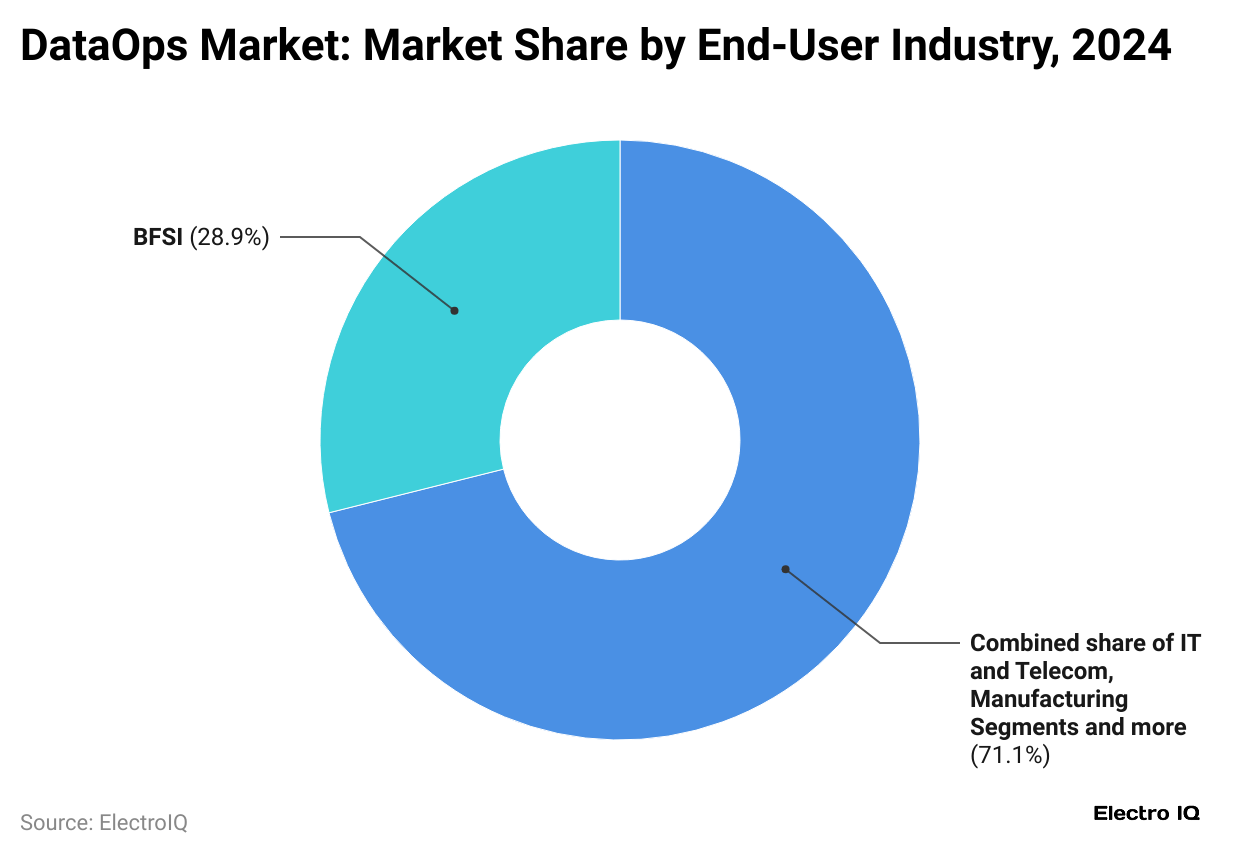 dataops-market-market-share-by-end-user-industry-2024